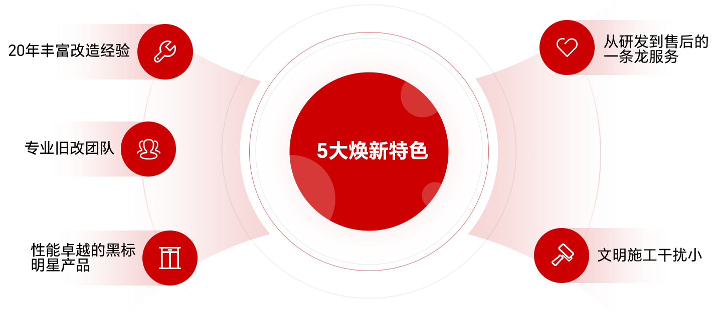 選擇永大電梯進行更新改造